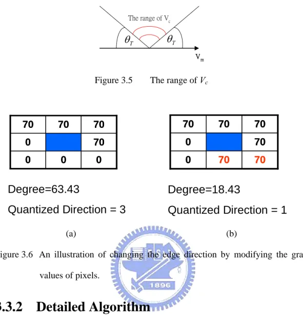 Figure 3.5  The range of V c