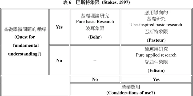 表 6  巴斯特象限  (Stokes, 1997)  基礎學術問題的理解  (Quest for    fundamental  understanding?)  Yes  基礎理論研究  Pure basic Research 