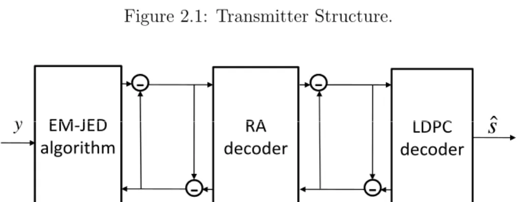 Figure 2.1: Transmitter Structure.
