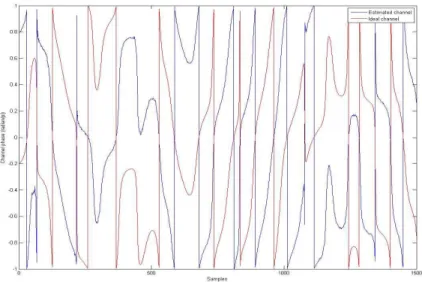 Figure 4.1: The phase ambiguities associated with the channel estimates obtained with the EM-JED algorithm.