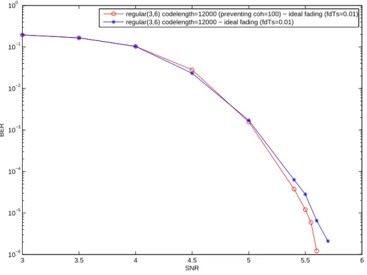 Figure 4.4: The performance of the regular (3,6) degree profile and codeword length 12000 in ideal fading channel.