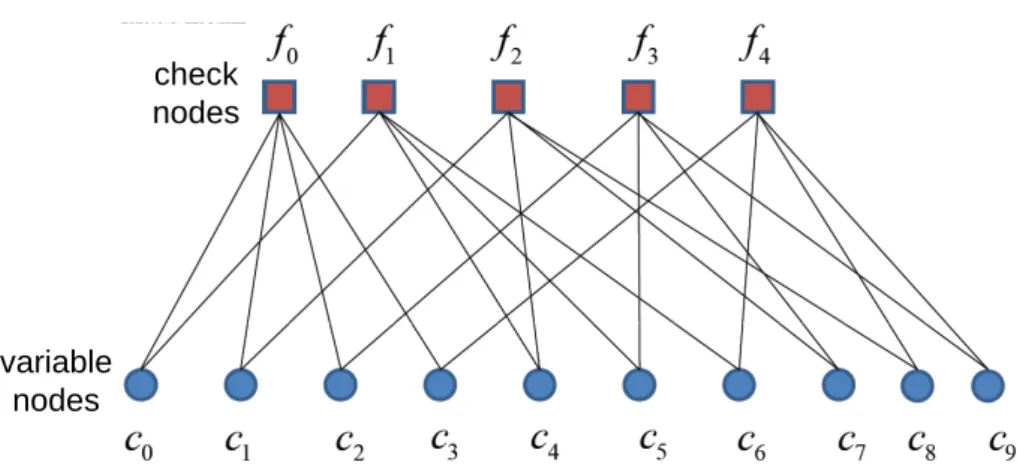 Figure 5.1: Tanner graph of LDPC code.