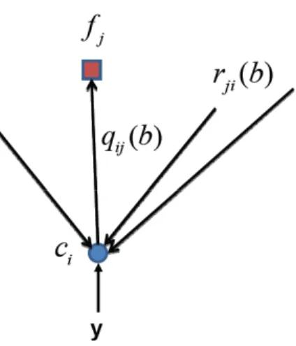 Figure 5.2: The computation of extrinsic message q ij at the variable node c i .