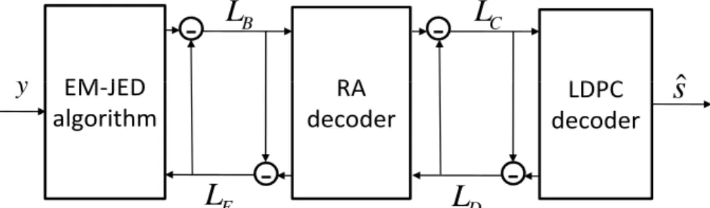 Figure 5.4: Illustration of the iterative procedure in the receiver.