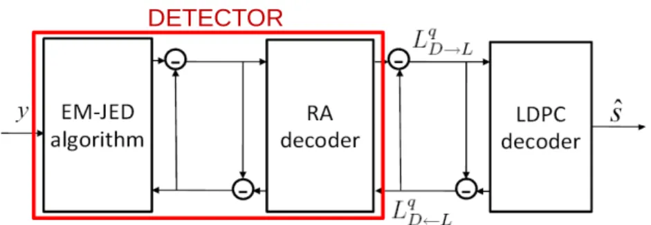 Figure 6.1: Illustration of density evolution of the iterative receiver.