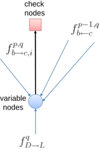Figure 6.2: Illustration of half-iteration message passing at variable node in density evolution