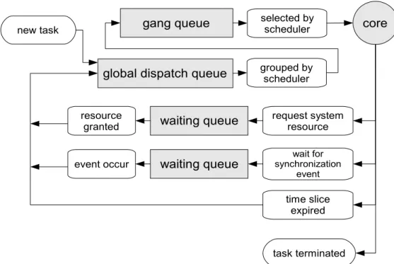 Figure 2.2 The queuing diagram representation of task scheduling.