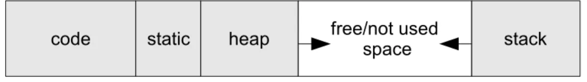 Figure 3.1 Typical memory space layout of single task.
