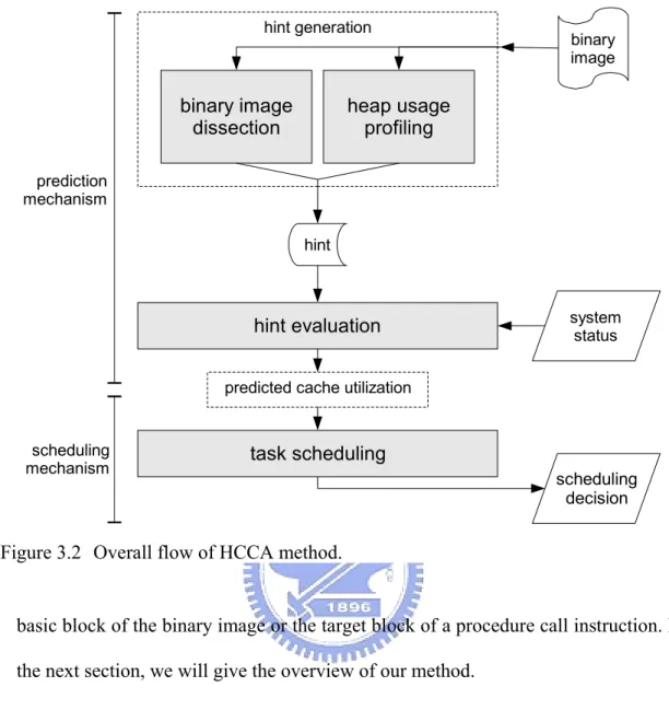Figure 3.2 Overall flow of HCCA method.