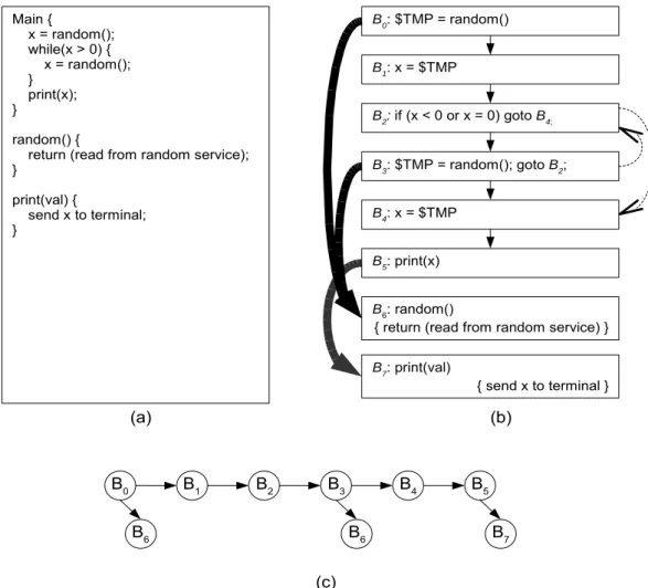 Figure 3.4 An example of sibling-child binary tree representation of basic blocks.