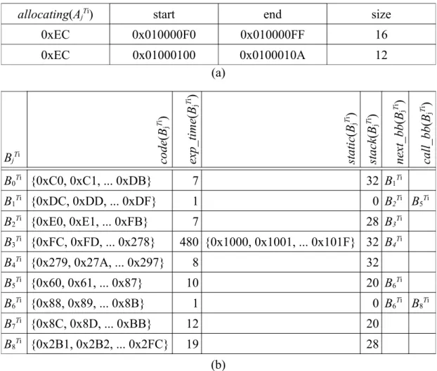 Figure 3.7 An example of the expected execution time adjustment of basic blocks. (a) The allocation result of memory-allocating instruction at 0xEC (b) The adjusted Hint_B(T i )