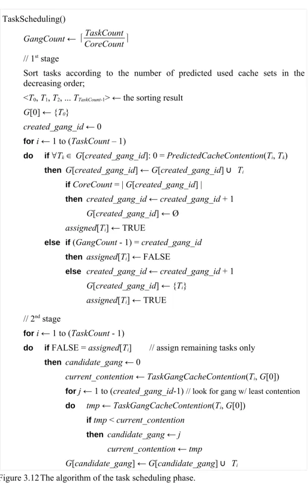 Figure 3.12The algorithm of the task scheduling phase.