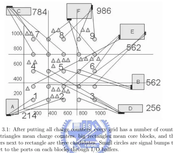 Figure 3.1: After putting all charge counters, every grid has a number of counters. Small triangles mean charge counters, big rectangles mean core blocks, and three numbers next to rectangle are three candidates