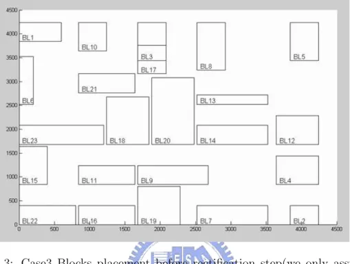 Figure 3.3: Case3 Blocks placement before rectification step(we only assign each block roughly in the left-bottom of a grid or next to the boundary.