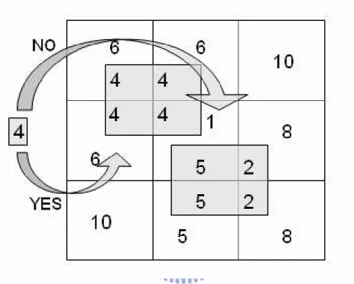 Figure 3.5: If a grid does not have enough supporting power, buffer will find another grid to place.(the two big rectangle means block, the small one means buffer)