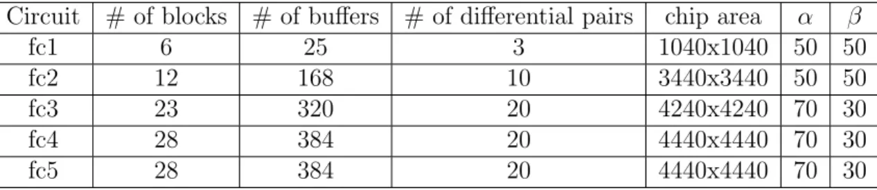 Table 4.1 lists the names of circuits, the number of blocks, the number of buffers, the number of differential pairs, the chip areas and the parameters α and β (also can be defined by the company)