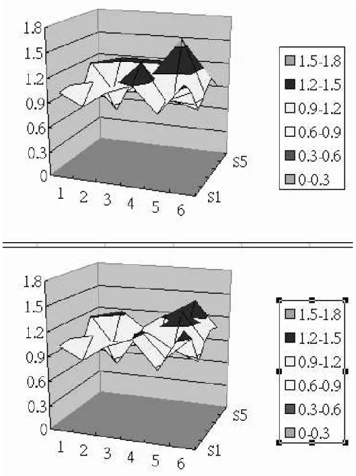 Figure 4.1: Power integrity exhibition before and after concern of case5(fc5). The upper figure has a hot spot that drains more power then the other grids .