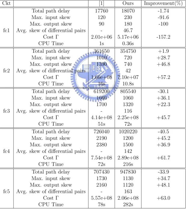 Table 4.2: Experimental results of our placement method and [1] where the CPU time of [1] was measured on a 1.2GHz workstation with 8GB memory