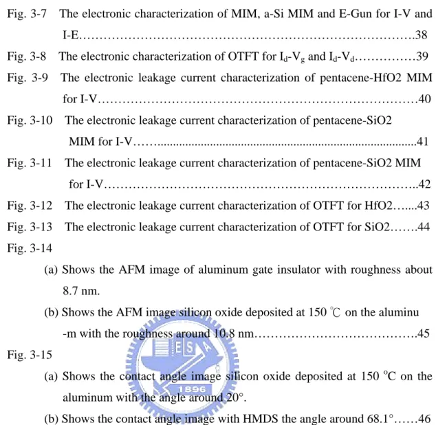 Fig. 3-7    The electronic characterization of MIM, a-Si MIM and E-Gun for I-V and  I-E……………………………………………………………………….38  Fig