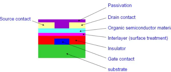 Figure 1-2: Construction of o r g a n i c   t h i n - f i l m   t r a n s i s t o r    