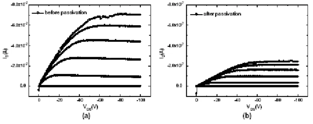 Figure 1-7: The electrical characteristics of OTFT encapsulated by the PVA coating  method