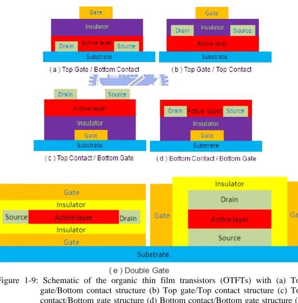 Figure 1-9: Schematic of the organic thin film transistors (OTFTs) with (a) Top  gate/Bottom contact structure (b) Top gate/Top contact structure (c) Top  contact/Bottom gate structure (d) Bottom contact/Bottom gate structure (e)  Double gate structures