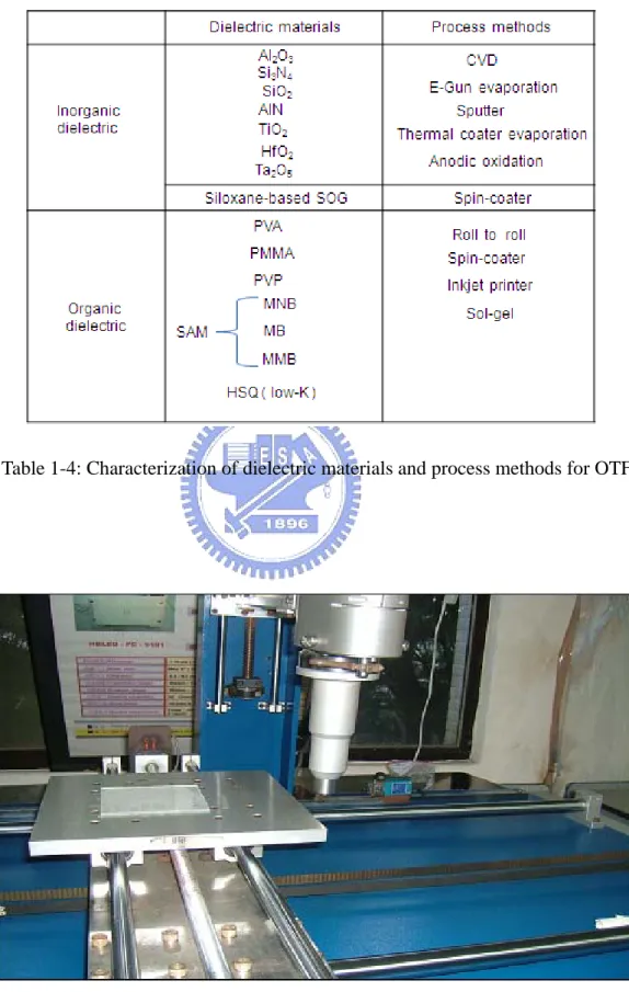Table 1-4: Characterization of dielectric materials and process methods for OTFT   