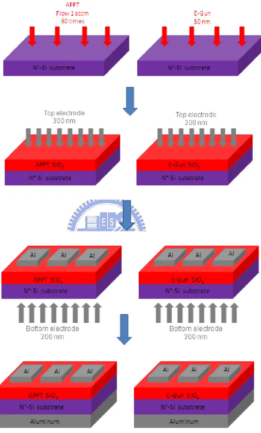 Figure 2-1: Fabrication flow of metal insulator semiconductor ( MIS ). 