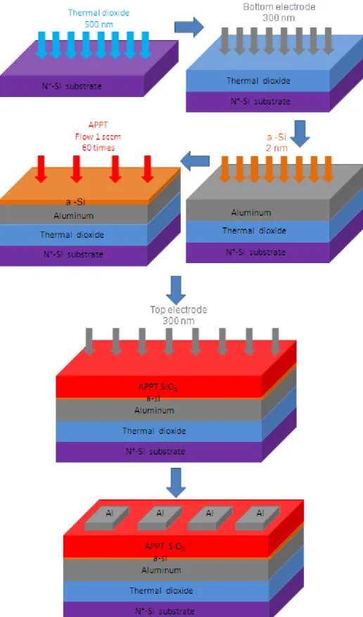 Figure 2-3: Fabrication flow of amorphous silicon metal insulator metal ( a-Si MIM ). 