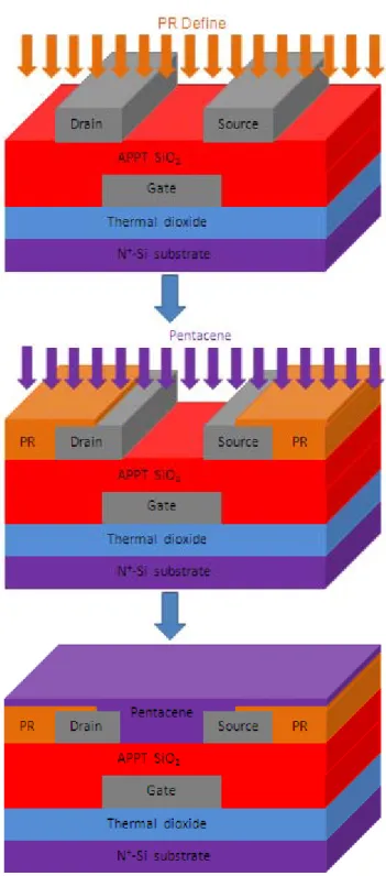 Figure 2-4: Fabrication flow of organic thin film transistor ( OTFT ). 