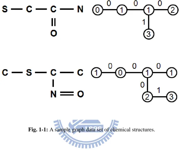 Fig. 1-1: A sample graph data set of chemical structures. 