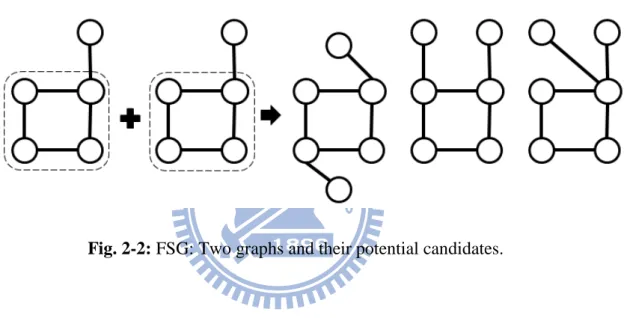 Fig. 2-2: FSG: Two graphs and their potential candidates. 