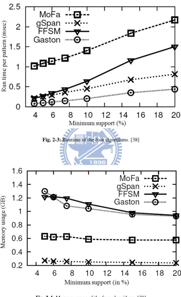 Fig. 2-3: Runtime of the four algorithms. [38] 