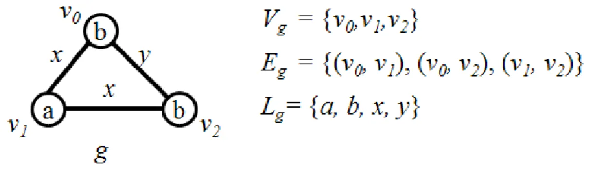 Fig. 3-1: A labeled graph 