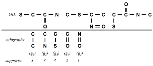 Fig. 3-3 shows a sample graph data set, and some subgraphs with their supports. 