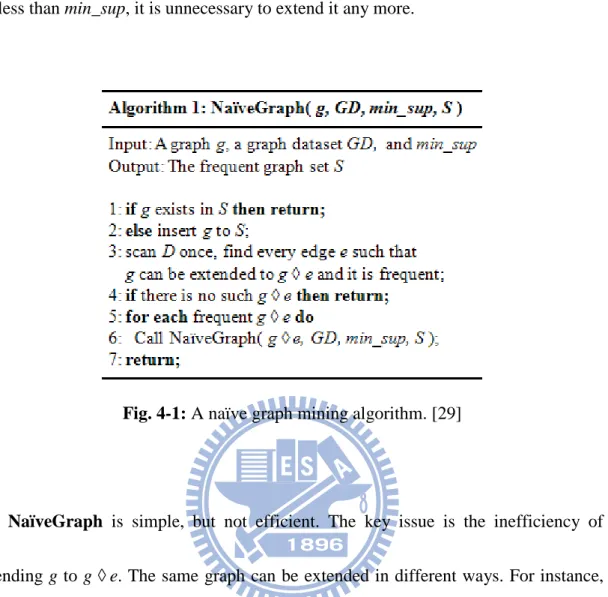 Fig. 4-1: A naïve graph mining algorithm. [29] 