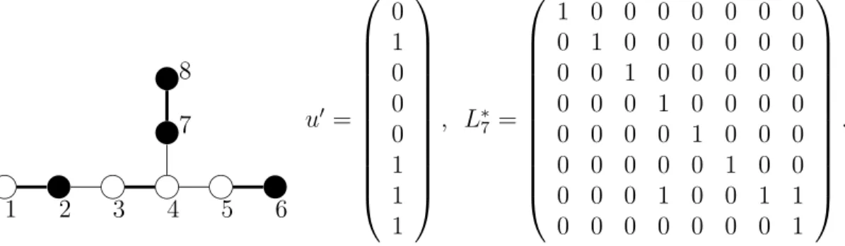 Figure 2: A configuration u 0 and a move L ∗ 7 in the lit-only dual σ-game. By (2.1) and (2.2) we notice that each of the two matrices representations of the moves in different games, respectively, is the transport of the other one.