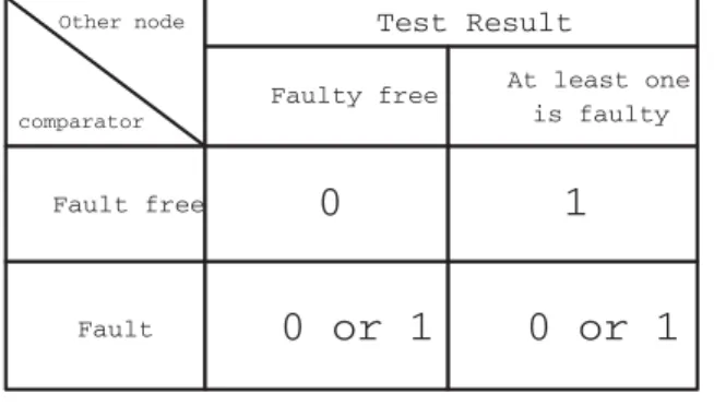 Table 2.1: The possible result in Comparison