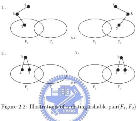 Figure 2.2: Illustrations of a distinguishable pair(F 1 , F 2 )