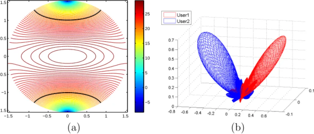 Figure 2.2: The contour plot of the antenna pattern when P=30dB and the array factors of the 2-user SDMA based on the partition in Fig