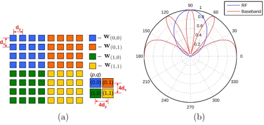 Figure 2.3: Partitions of the planar antenna arrays. Patch antennas in different color belong to different block