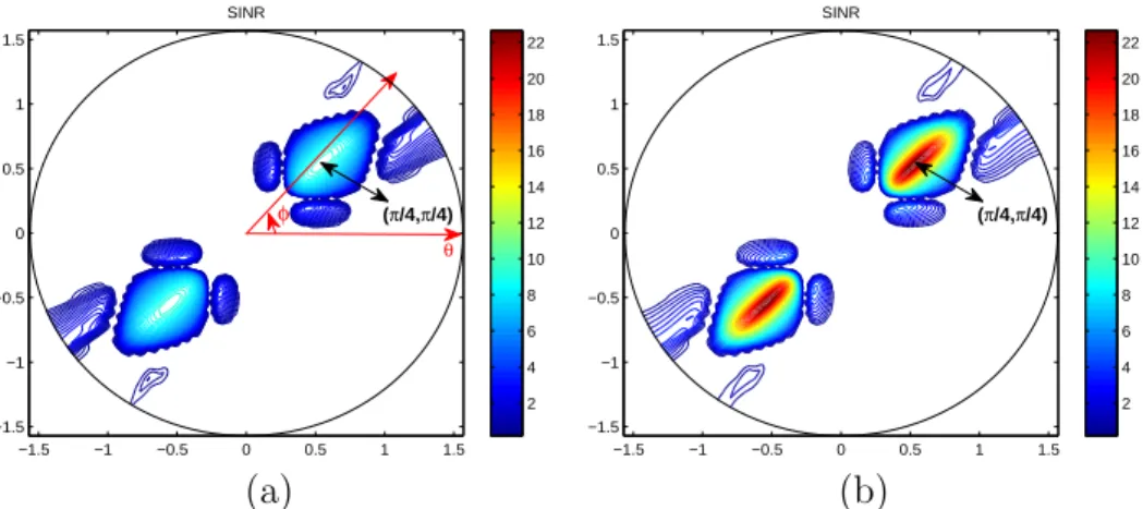 Figure 6.1: The contour plots of SINR for user 1, using the RF beamforming and the HBF of LCMP, with the desired directions of user one and two set at (φ 1 , θ 1 )=(π/4, π/4) and (φ 2 , θ 2 )=(3π/4, π/4), respectively.