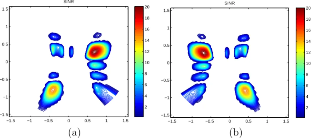 Figure 6.5: The contour plots of SINR for user 1 and user 2 when using the HBF without the uncertainties, with the desired directions at (φ 1 , θ 1 )=(π/8, π/4) and (φ 2 , θ 2 )=(7π/8, π/4), respectively.