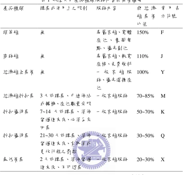 表 1  航空公司產品種類服務內容與票價摘要  產品種類  購票或使用上之限制  服務內容  與 經 濟 艙 票 價 比值  常 用 表示符號  頭等艙  無  專屬客艙、寬體 座 位 、 豪 華 餐 點、優先劃位  150%  F  商務艙  無  專屬客艙、較寬 座椅、免費飲料  110%  J  經濟艙全票價  無  一 般 客 艙 服 務、優先選擇座 位  100%  Y  經濟艙折扣票  3 天前購票、中途停站 或轉機、座位數量受限  一般客艙服務  70~85%  M  折扣優待票  7~14 