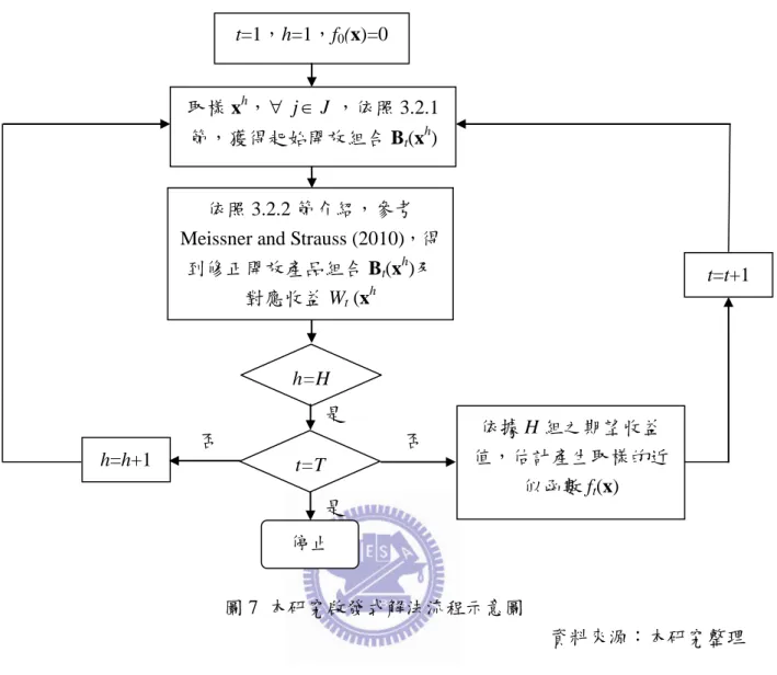 圖 7  本研究啟發式解法流程示意圖  資料來源：本研究整理 t=1，h=1，f0(x)=0  t=t+1 依據 H 組之期望收益值，估計產生取樣的近似函數 ft(x) t=T 是 取樣 xh，jJ，依照 3.2.1節，獲得起始開放組合 Bt(xh) h=h+1 h=H 是 否 否 依照 3.2.2 節介紹，參考Meissner and Strauss (2010)，得