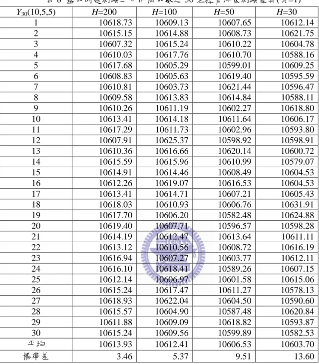 表 8  基本例題測驗二不同樣本數之 30 組控管決策測驗差異(λ=1)  Y 30 (10,5,5)  H=200  H=100  H=50  H=30  1  10618.73    10609.13    10607.65    10612.14    2  10615.15    10614.88    10608.73    10621.75    3  10607.32    10615.24    10610.22    10604.78    4  10610.03    10617.76 