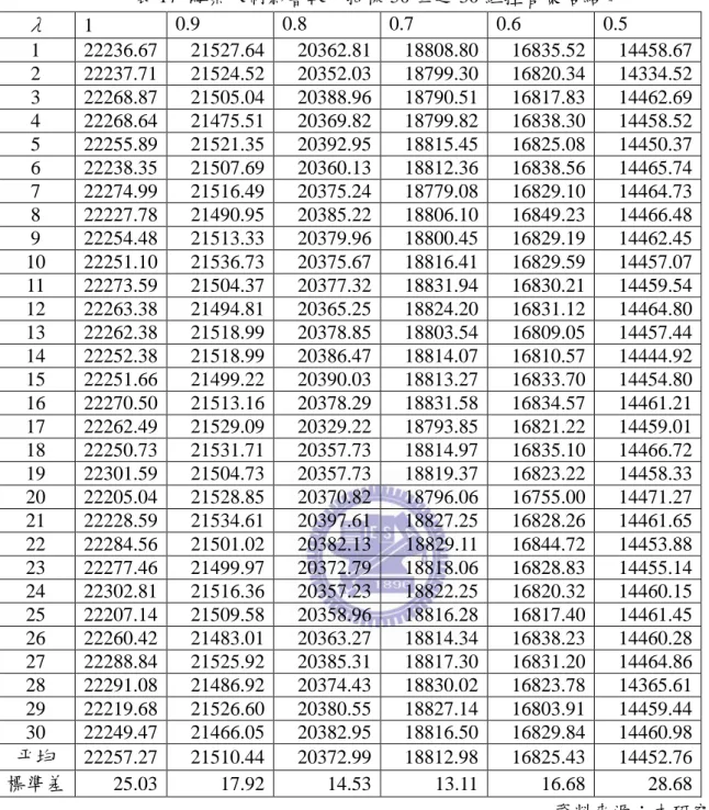 表 17  購票限制影響較大抽樣 50 筆之 30 組控管策略結果  λ  1  0.9  0.8  0.7  0.6  0.5  1  22236.67  21527.64  20362.81  18808.80  16835.52  14458.67  2  22237.71  21524.52  20352.03  18799.30  16820.34  14334.52  3  22268.87  21505.04  20388.96  18790.51  16817.83  14462.69  4
