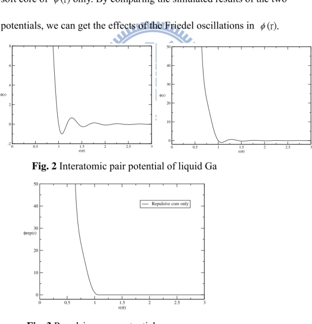 Fig. 2 Interatomic pair potential of liquid Ga 