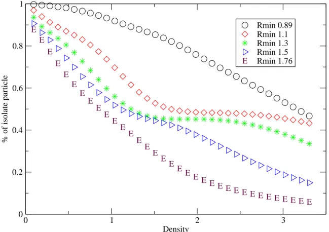 Fig. 15 Density variation of the isolated-particle number for the full potential  with the cutoff distance  r min =0.89, 1.1, 1.3, 1.5 and 1.76 