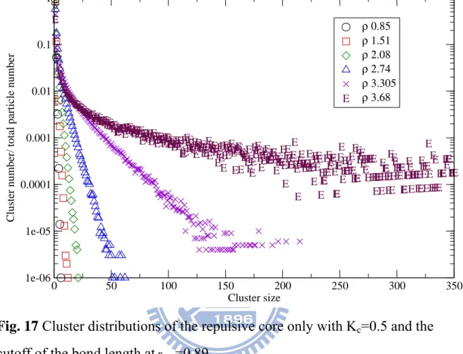 Fig. 17 Cluster distributions of the repulsive core only with K c =0.5 and the  cutoff of the bond length at r min =0.89 